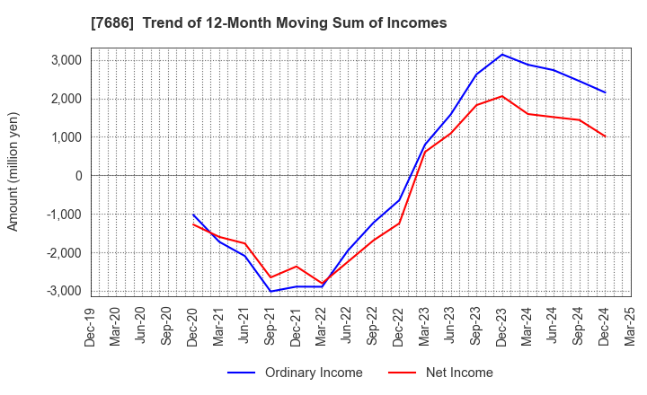 7686 Kakuyasu Group Co., Ltd.: Trend of 12-Month Moving Sum of Incomes