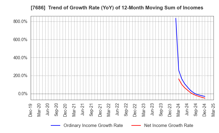 7686 Kakuyasu Group Co., Ltd.: Trend of Growth Rate (YoY) of 12-Month Moving Sum of Incomes