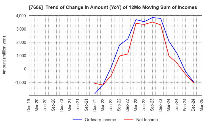 7686 Kakuyasu Group Co., Ltd.: Trend of Change in Amount (YoY) of 12Mo Moving Sum of Incomes
