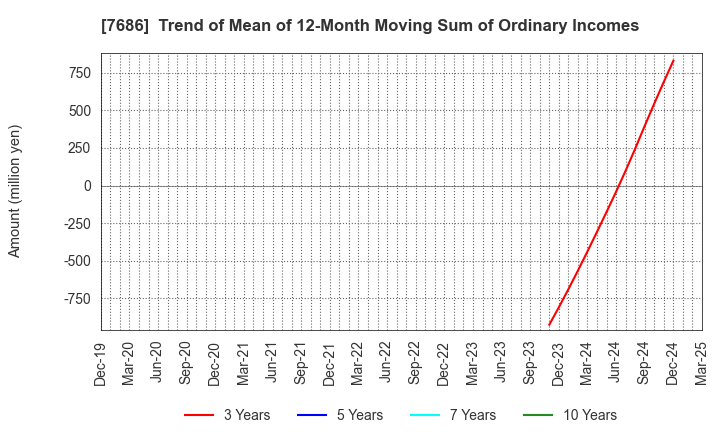 7686 Kakuyasu Group Co., Ltd.: Trend of Mean of 12-Month Moving Sum of Ordinary Incomes