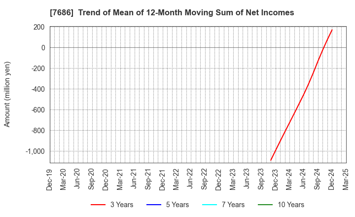7686 Kakuyasu Group Co., Ltd.: Trend of Mean of 12-Month Moving Sum of Net Incomes