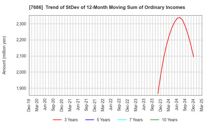 7686 Kakuyasu Group Co., Ltd.: Trend of StDev of 12-Month Moving Sum of Ordinary Incomes