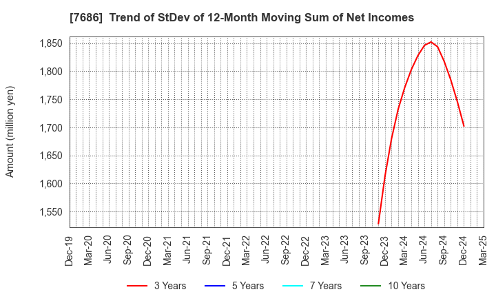 7686 Kakuyasu Group Co., Ltd.: Trend of StDev of 12-Month Moving Sum of Net Incomes