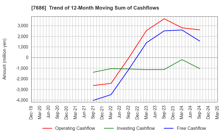7686 Kakuyasu Group Co., Ltd.: Trend of 12-Month Moving Sum of Cashflows