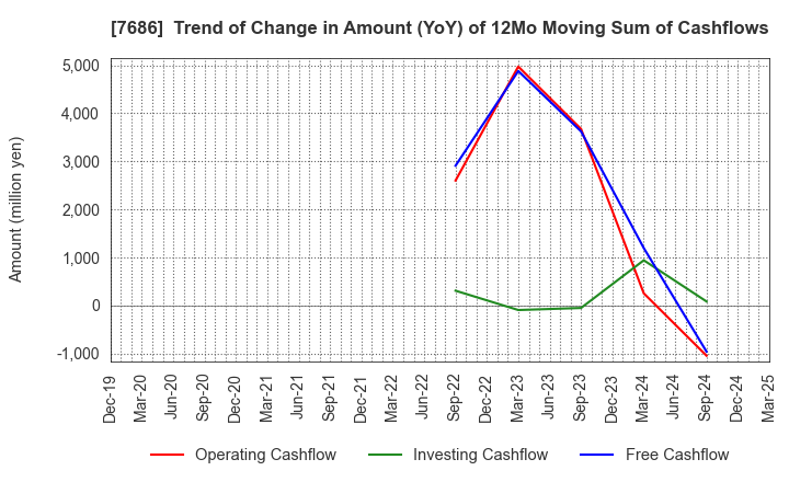 7686 Kakuyasu Group Co., Ltd.: Trend of Change in Amount (YoY) of 12Mo Moving Sum of Cashflows