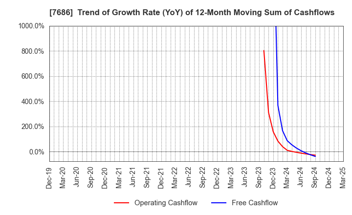 7686 Kakuyasu Group Co., Ltd.: Trend of Growth Rate (YoY) of 12-Month Moving Sum of Cashflows
