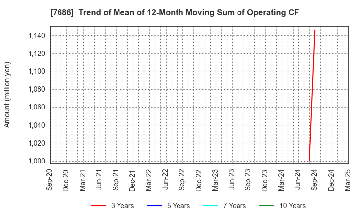 7686 Kakuyasu Group Co., Ltd.: Trend of Mean of 12-Month Moving Sum of Operating CF