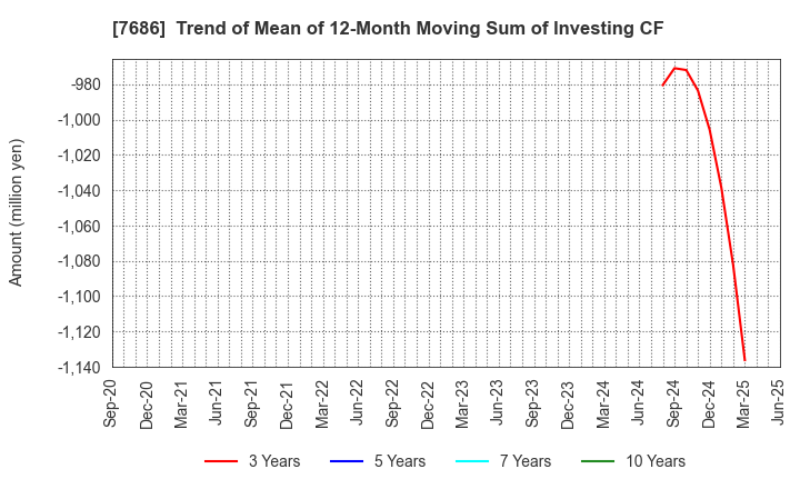 7686 Kakuyasu Group Co., Ltd.: Trend of Mean of 12-Month Moving Sum of Investing CF