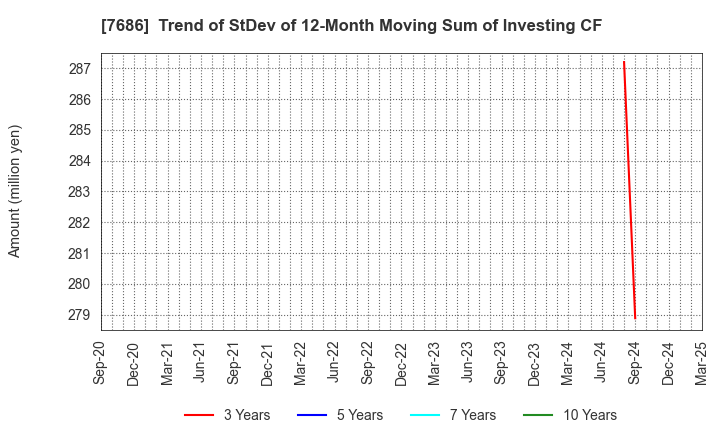 7686 Kakuyasu Group Co., Ltd.: Trend of StDev of 12-Month Moving Sum of Investing CF