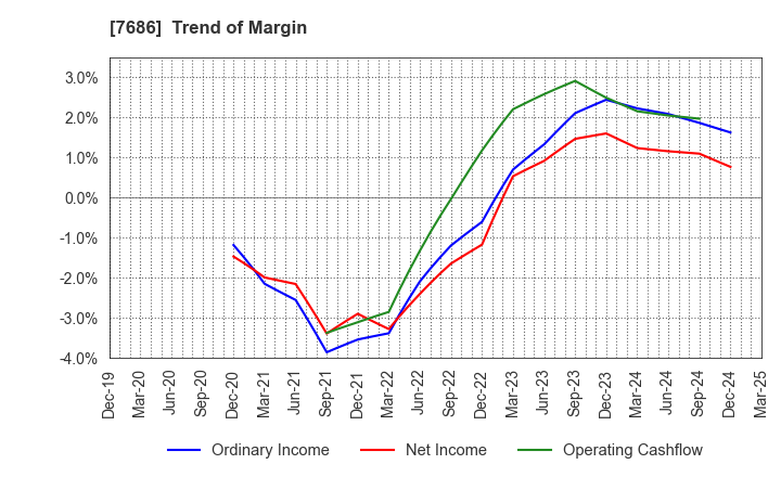 7686 Kakuyasu Group Co., Ltd.: Trend of Margin