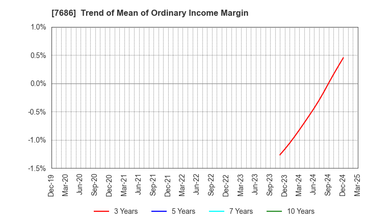 7686 Kakuyasu Group Co., Ltd.: Trend of Mean of Ordinary Income Margin