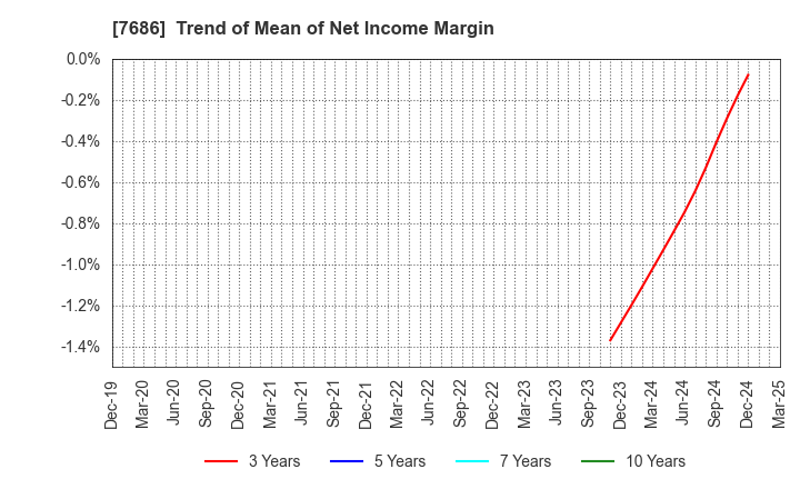 7686 Kakuyasu Group Co., Ltd.: Trend of Mean of Net Income Margin