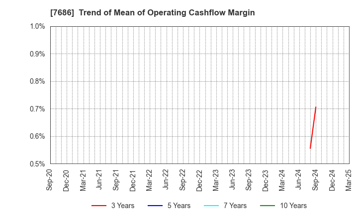 7686 Kakuyasu Group Co., Ltd.: Trend of Mean of Operating Cashflow Margin