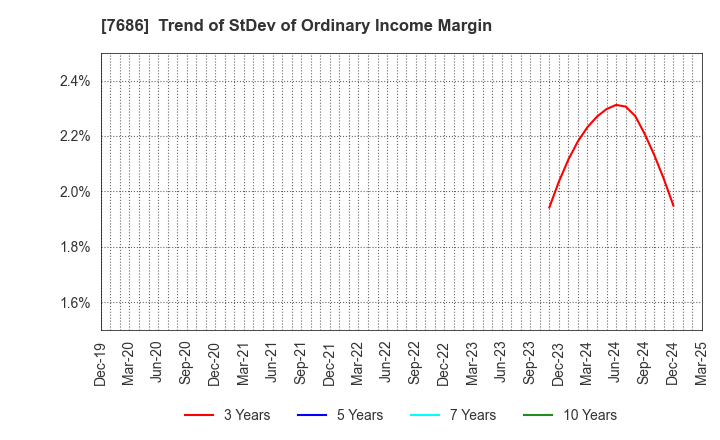 7686 Kakuyasu Group Co., Ltd.: Trend of StDev of Ordinary Income Margin