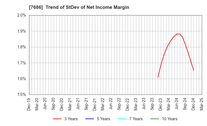 7686 Kakuyasu Group Co., Ltd.: Trend of StDev of Net Income Margin