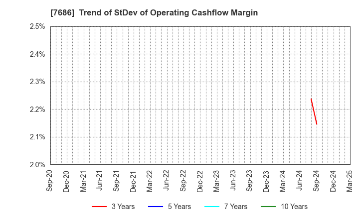 7686 Kakuyasu Group Co., Ltd.: Trend of StDev of Operating Cashflow Margin