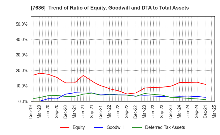 7686 Kakuyasu Group Co., Ltd.: Trend of Ratio of Equity, Goodwill and DTA to Total Assets