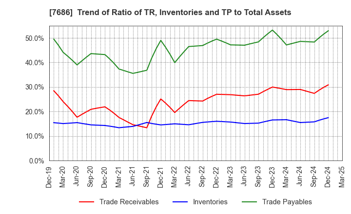 7686 Kakuyasu Group Co., Ltd.: Trend of Ratio of TR, Inventories and TP to Total Assets