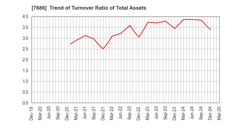 7686 Kakuyasu Group Co., Ltd.: Trend of Turnover Ratio of Total Assets