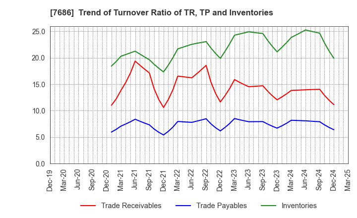 7686 Kakuyasu Group Co., Ltd.: Trend of Turnover Ratio of TR, TP and Inventories