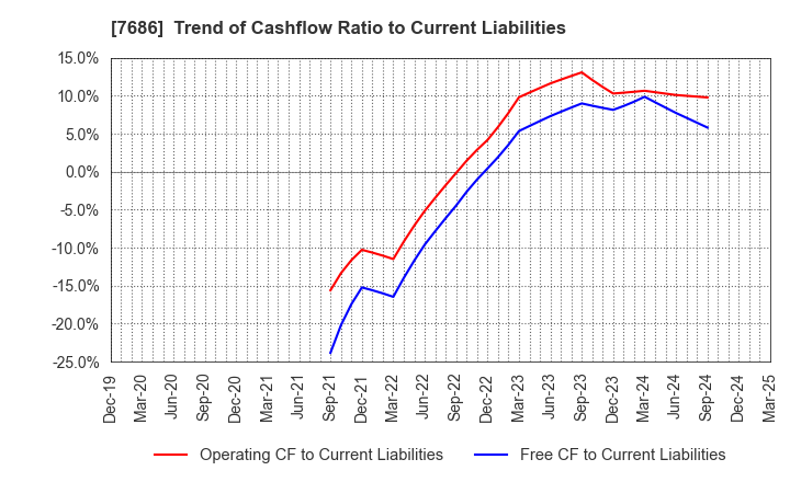 7686 Kakuyasu Group Co., Ltd.: Trend of Cashflow Ratio to Current Liabilities