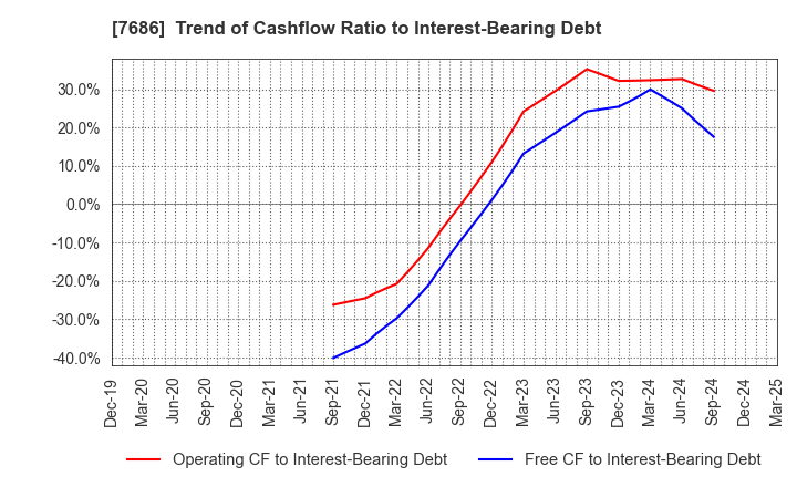 7686 Kakuyasu Group Co., Ltd.: Trend of Cashflow Ratio to Interest-Bearing Debt