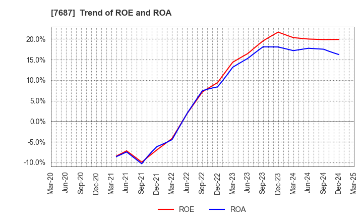 7687 MICREED Co.,Ltd.: Trend of ROE and ROA