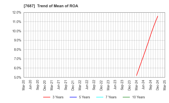 7687 MICREED Co.,Ltd.: Trend of Mean of ROA