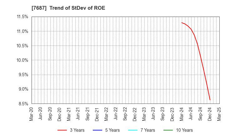 7687 MICREED Co.,Ltd.: Trend of StDev of ROE