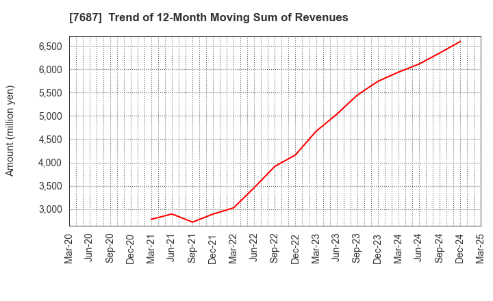 7687 MICREED Co.,Ltd.: Trend of 12-Month Moving Sum of Revenues