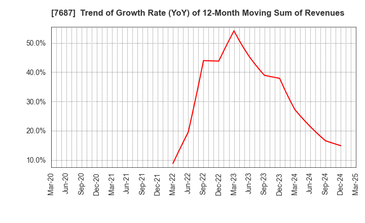 7687 MICREED Co.,Ltd.: Trend of Growth Rate (YoY) of 12-Month Moving Sum of Revenues