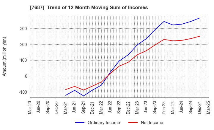 7687 MICREED Co.,Ltd.: Trend of 12-Month Moving Sum of Incomes
