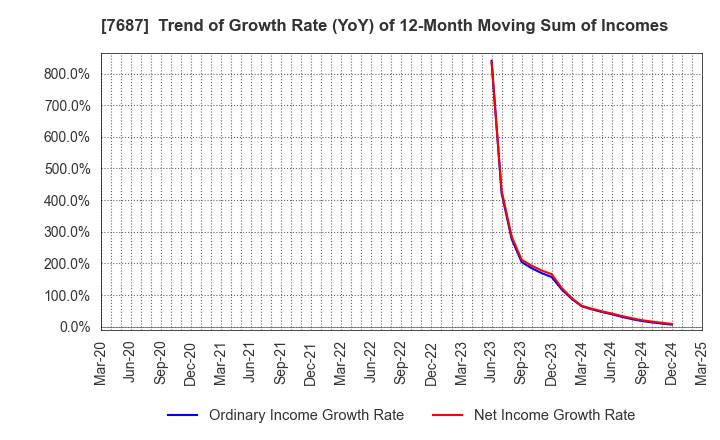 7687 MICREED Co.,Ltd.: Trend of Growth Rate (YoY) of 12-Month Moving Sum of Incomes