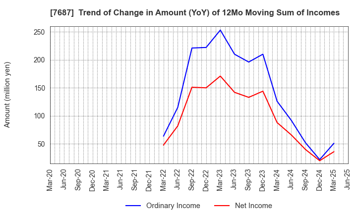 7687 MICREED Co.,Ltd.: Trend of Change in Amount (YoY) of 12Mo Moving Sum of Incomes