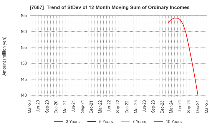 7687 MICREED Co.,Ltd.: Trend of StDev of 12-Month Moving Sum of Ordinary Incomes