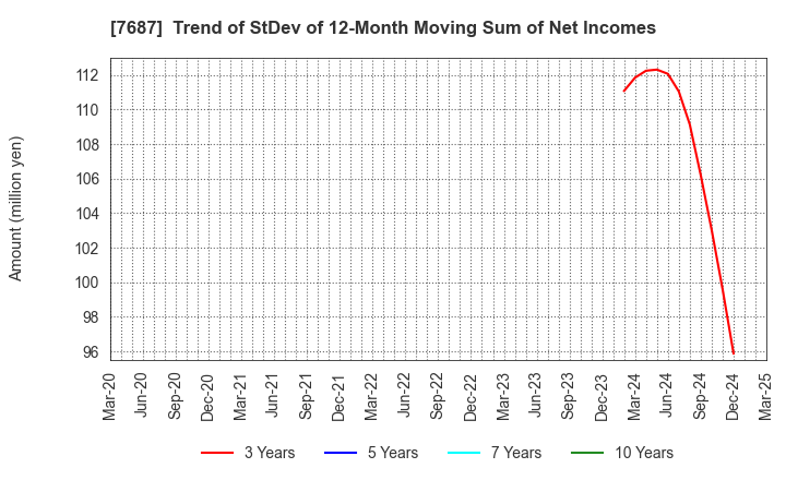7687 MICREED Co.,Ltd.: Trend of StDev of 12-Month Moving Sum of Net Incomes