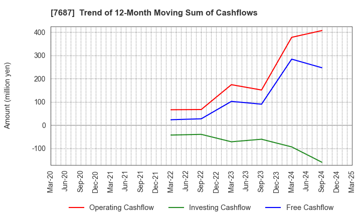 7687 MICREED Co.,Ltd.: Trend of 12-Month Moving Sum of Cashflows