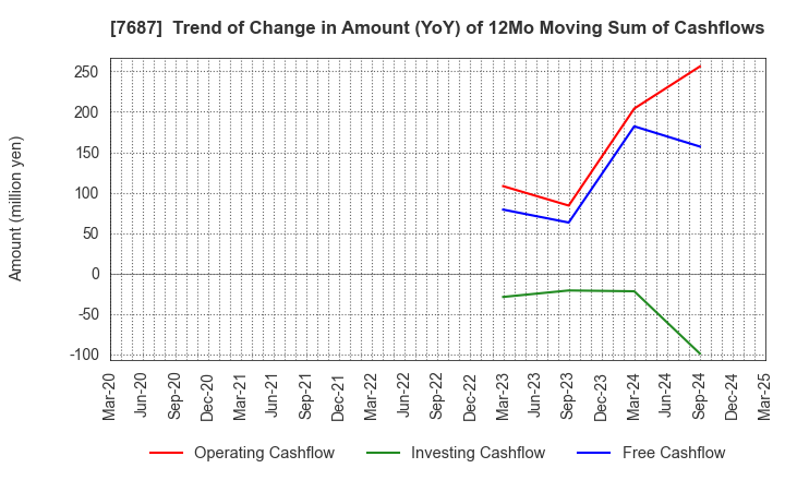 7687 MICREED Co.,Ltd.: Trend of Change in Amount (YoY) of 12Mo Moving Sum of Cashflows