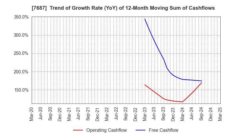 7687 MICREED Co.,Ltd.: Trend of Growth Rate (YoY) of 12-Month Moving Sum of Cashflows