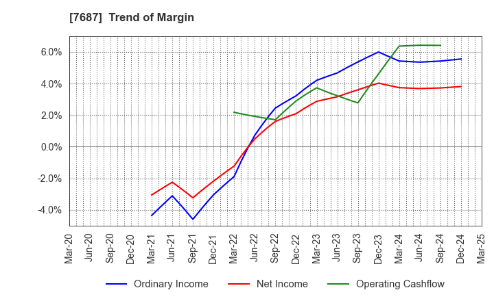 7687 MICREED Co.,Ltd.: Trend of Margin