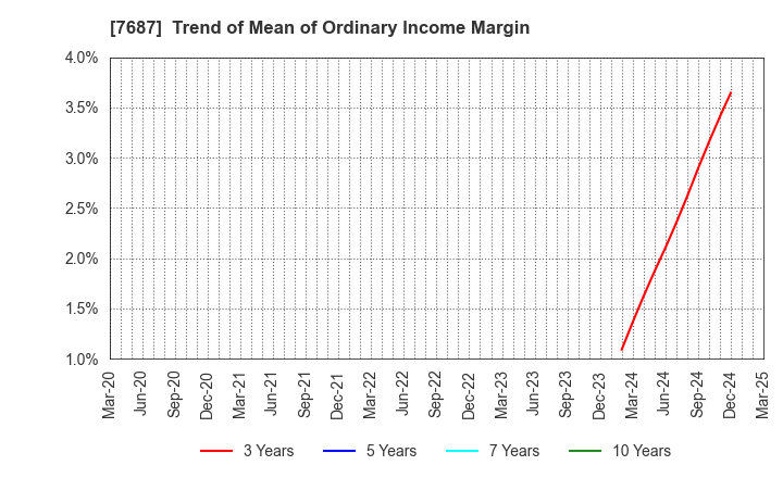 7687 MICREED Co.,Ltd.: Trend of Mean of Ordinary Income Margin