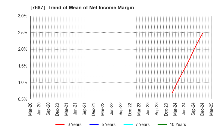 7687 MICREED Co.,Ltd.: Trend of Mean of Net Income Margin