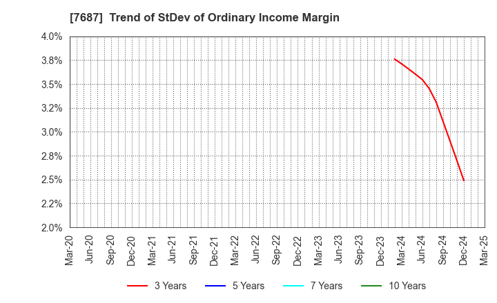 7687 MICREED Co.,Ltd.: Trend of StDev of Ordinary Income Margin
