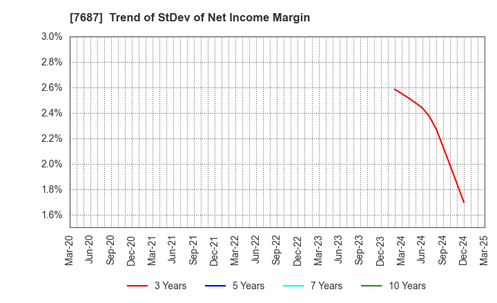 7687 MICREED Co.,Ltd.: Trend of StDev of Net Income Margin