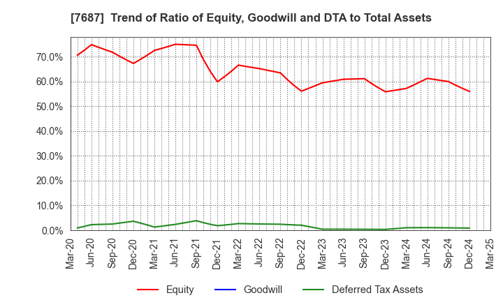 7687 MICREED Co.,Ltd.: Trend of Ratio of Equity, Goodwill and DTA to Total Assets