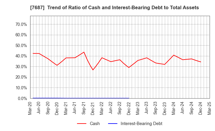 7687 MICREED Co.,Ltd.: Trend of Ratio of Cash and Interest-Bearing Debt to Total Assets