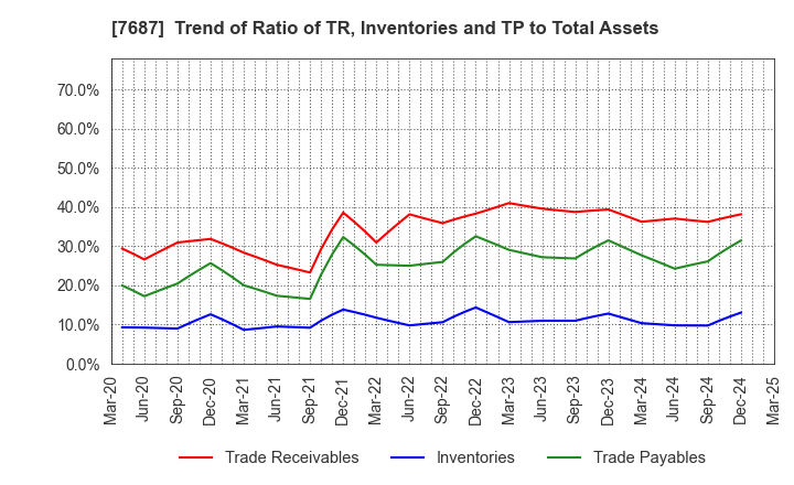 7687 MICREED Co.,Ltd.: Trend of Ratio of TR, Inventories and TP to Total Assets