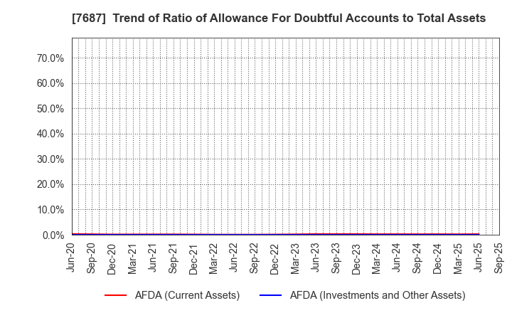 7687 MICREED Co.,Ltd.: Trend of Ratio of Allowance For Doubtful Accounts to Total Assets