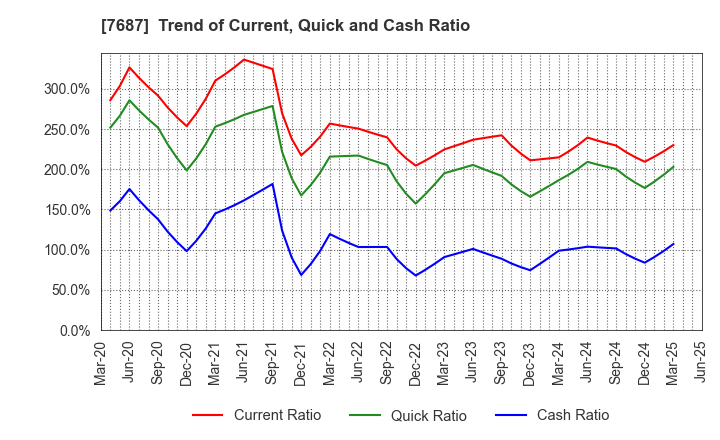 7687 MICREED Co.,Ltd.: Trend of Current, Quick and Cash Ratio