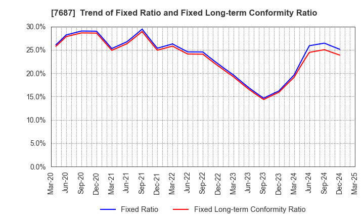 7687 MICREED Co.,Ltd.: Trend of Fixed Ratio and Fixed Long-term Conformity Ratio